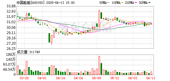 易启胜 中国船舶发生大宗交易 成交溢价率4.48%