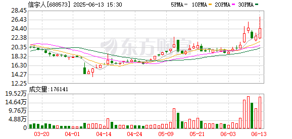 股点网 信宇人龙虎榜：营业部净买入2351.09万元