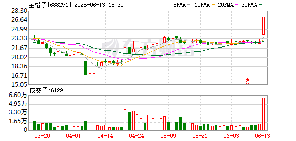 老钱庄 金橙子龙虎榜：营业部净买入1764.93万元
