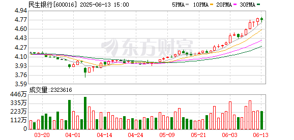 红盘 民生银行6月13日大宗交易成交3.00亿元
