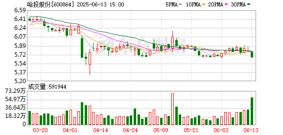 火山策略 哈投股份大宗交易成交1979.53万股 成交额1.13亿元