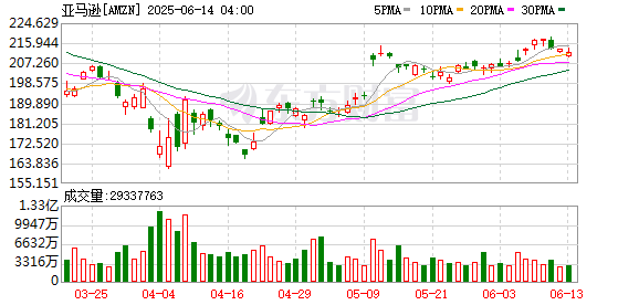 大牛配资 四年投资130亿美元！亚马逊拟扩建澳大利亚数据中心