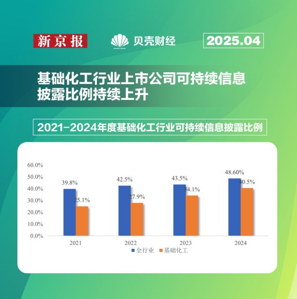 东方优配 447家基础化工企业ESG：披露率达四成，加速追赶全行业