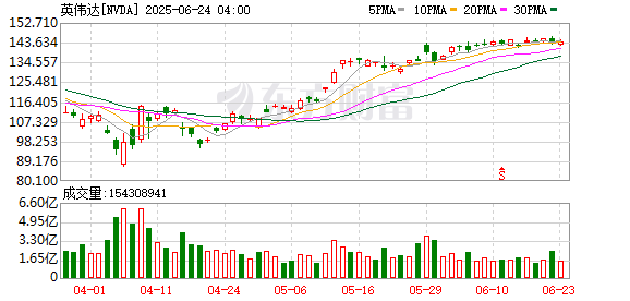 锦富优配 英伟达财报来了！Q4营收放缓仍创新高 Blackwell创收110亿美元 黄仁勋发声！