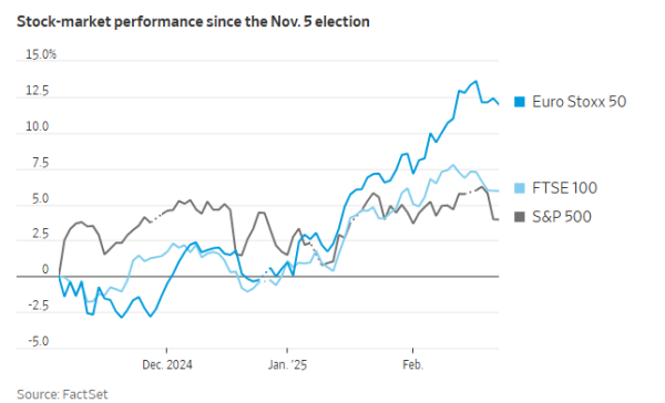天牛配资 欧股跑赢美股背后：特朗普正在倒逼“让欧洲再次伟大”？