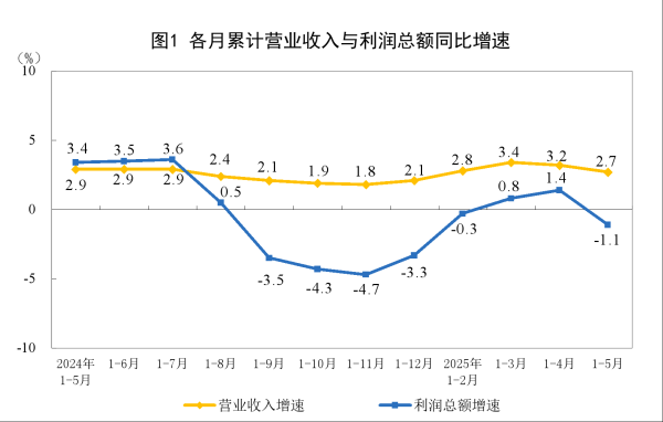 牛掌柜 1-5月全国规模以上工业企业利润下降1.1%, 5月单月下降9.1%