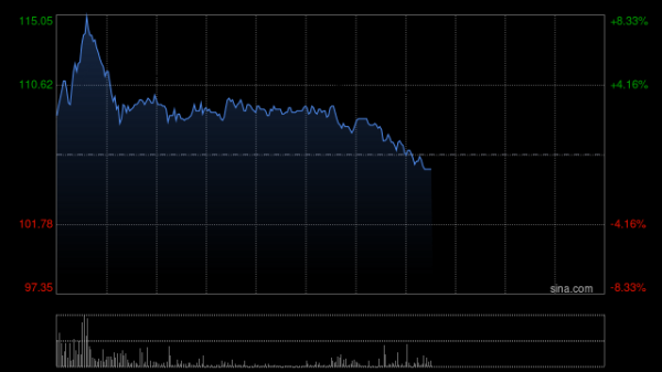 飞乐乐 荣昌生物现涨超13% 泰它西普治疗干燥综合征上市申请获CDE受理