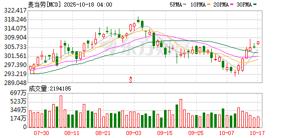 优配利 麦当劳今年近半新餐厅将开在中国，九成采购本土化抵御关税波动