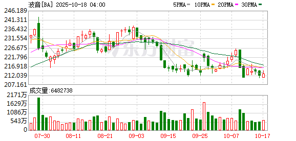 全电配资 2起空难致346人死亡，美国司法部和波音公司达成协议：免于起诉！波音将避免被定罪，但要交11亿美元罚款和赔偿等